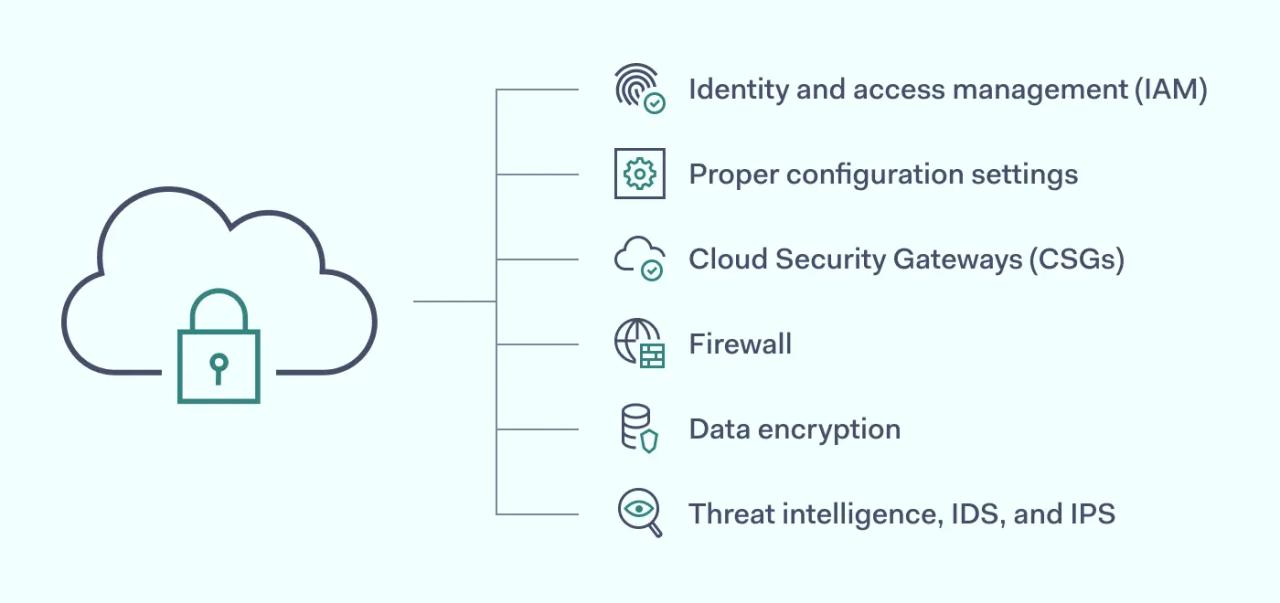 Type of Cloud Security solutions