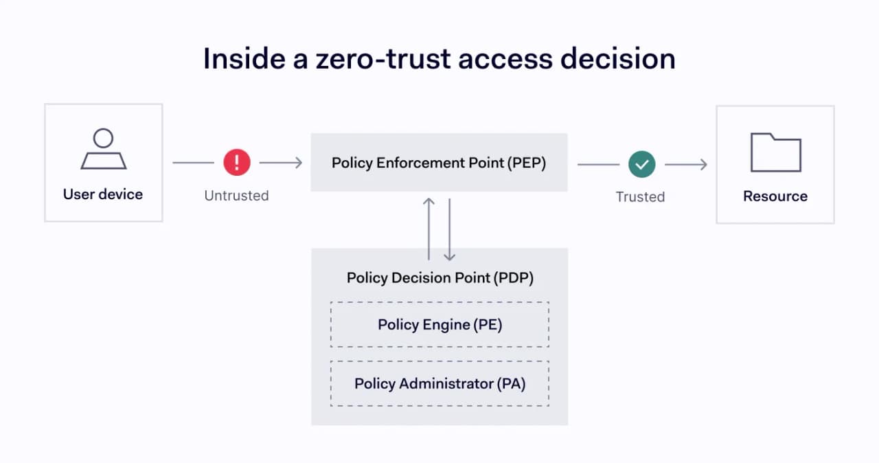 A diagram of the core architectural components of NIST SP 800-207 ZTA: the PDP, which contains the PE and PA, and the PEP that sits between users and protected resources.
