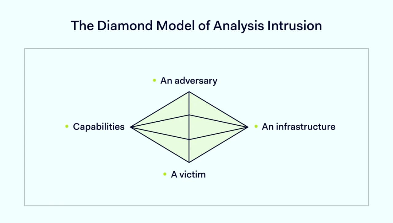 A diagram showing teh elements of the Diamond Model of Intrusion Analysis