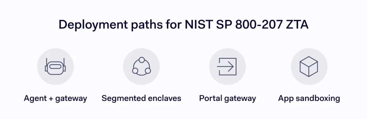 A four-panel diagram comparing the zero-trust deployment models described in NIST SP 800-207.