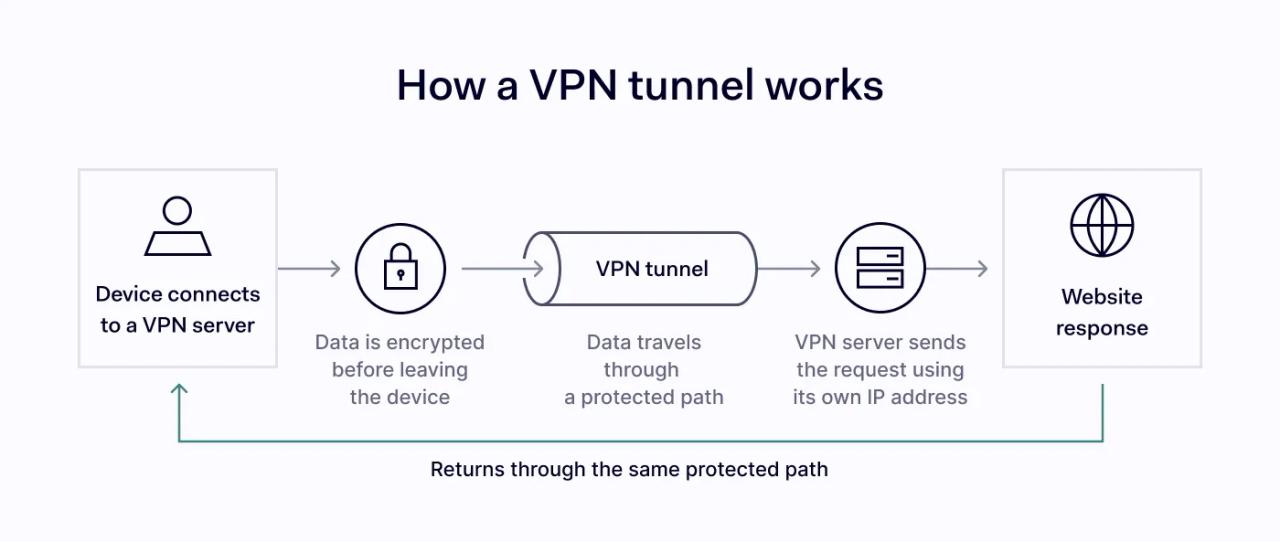 A step-by-step diagram showing how a VPN tunnel works.