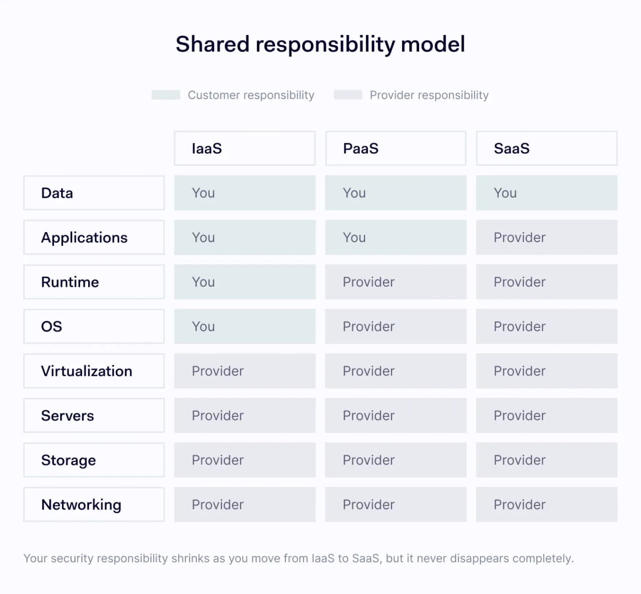 A table showing how security responsibility shrinks as you move from IaaS to SaaS, but it never disappears completely