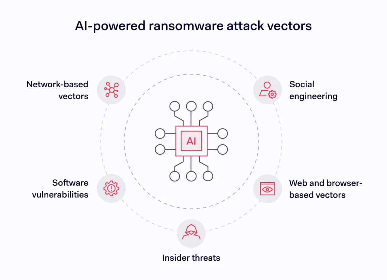 AI ransomware attack vectors depicted in the image.