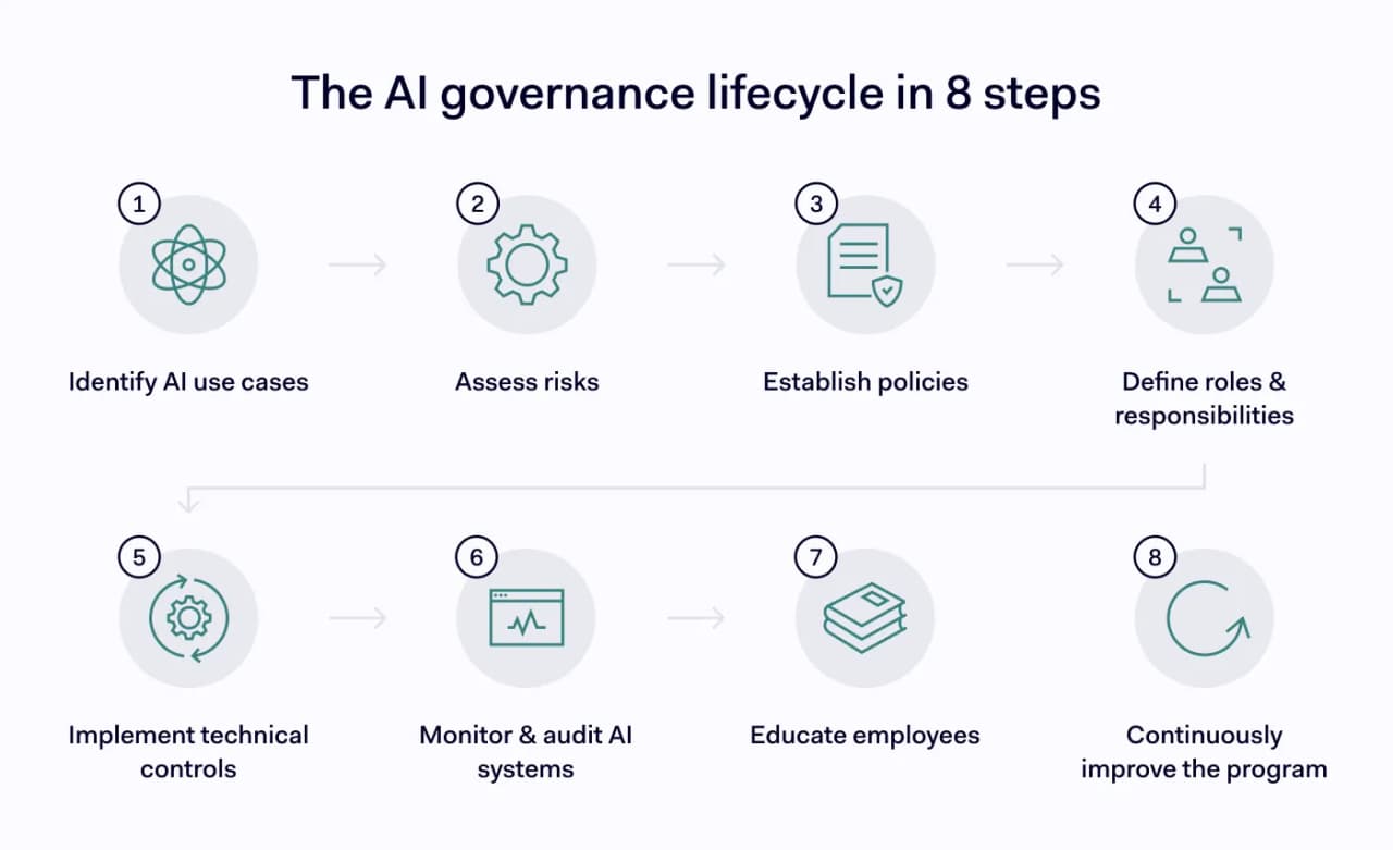 An eight-step framework for building an AI governance program.