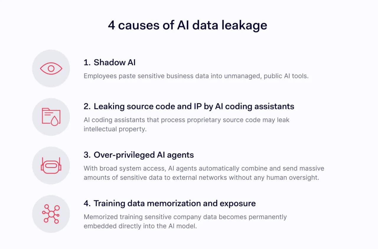 An image presenting four causes of AI data leakage