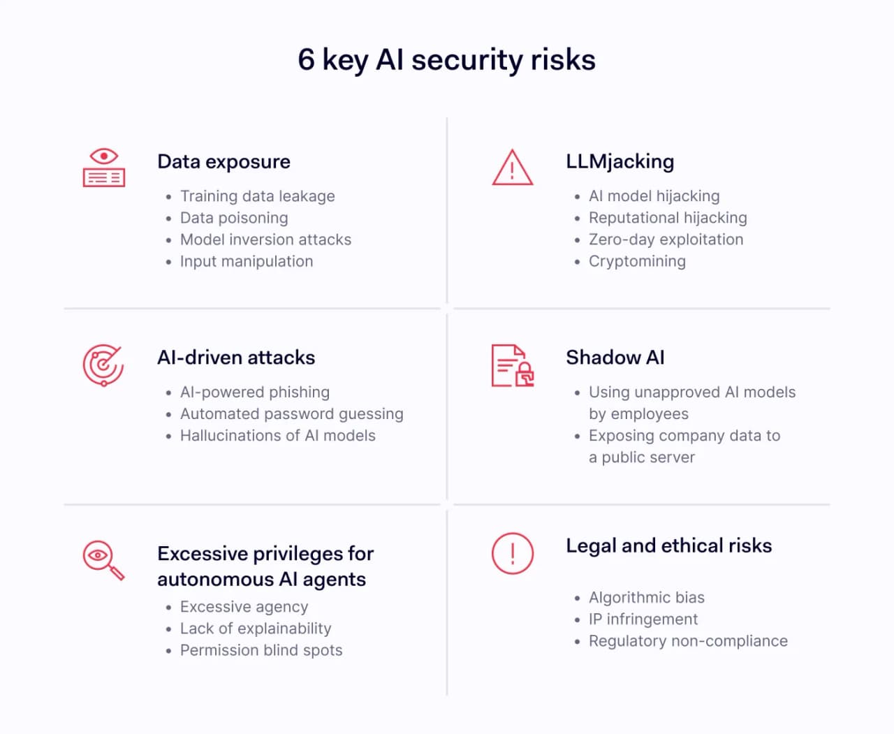 An image showing 6 key AI security risks, like data exposure, LLMjacking, AI-driven attacks and more.