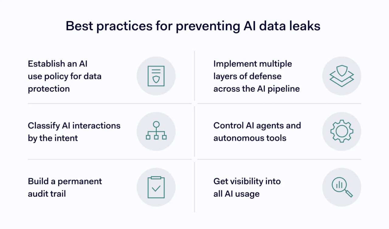 An image showing best practices for preventing AI data leaks