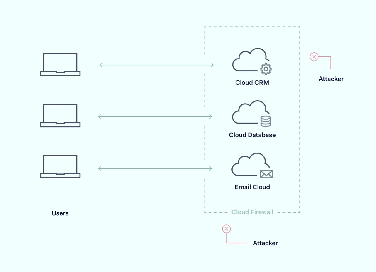 Cloud Firewall scheme