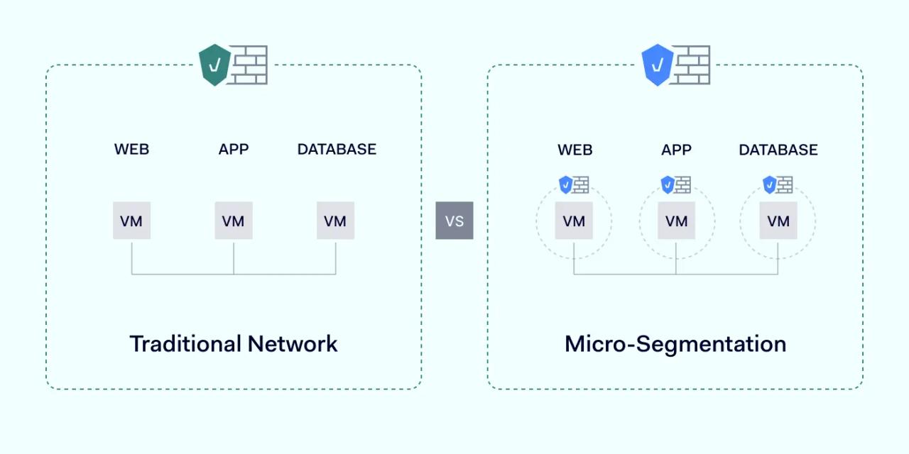 Comparison of Traditional network vs Micro segmentation