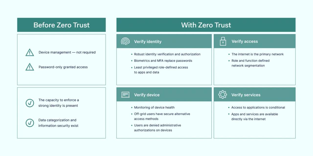 Comparison table of business without and with Zero Trust