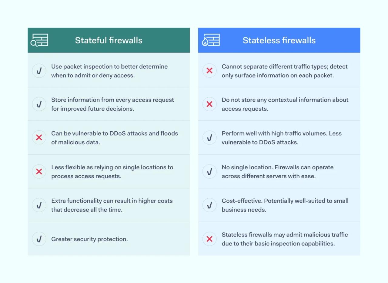 Comparison table of Stateful firewalls vs Stateless firewalls