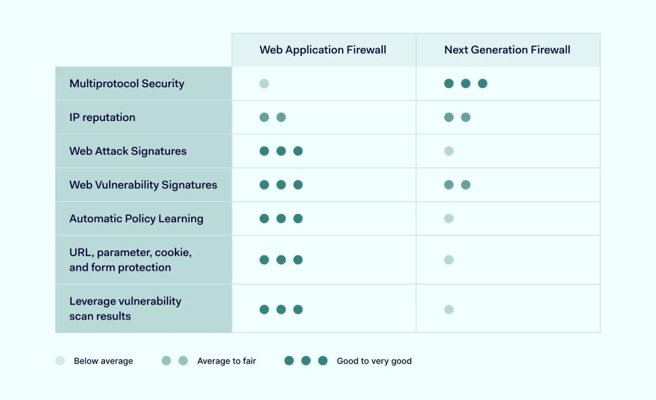 Comparison table of Web Application Firewall vs Next Generation Firewall