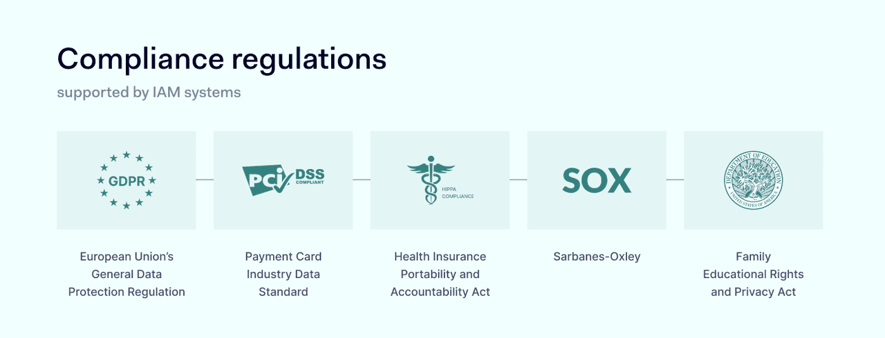 Compliance regulations list supported by IAM