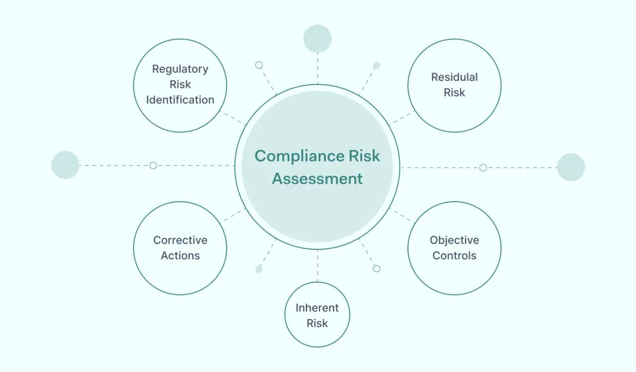Compliance risk assessment