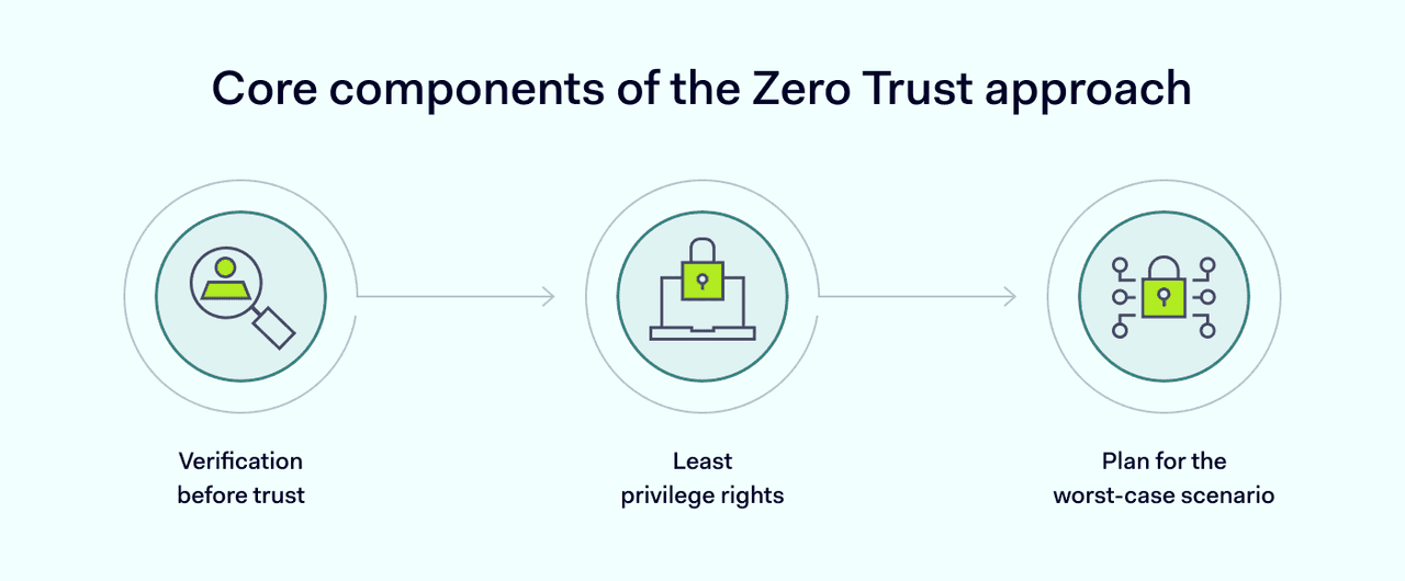 Core components of the Zero Trust approach