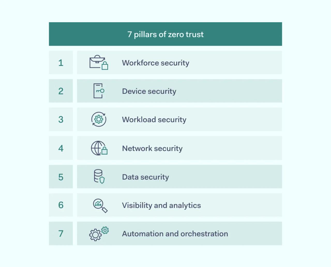 Core principles of Zero Trust Security
