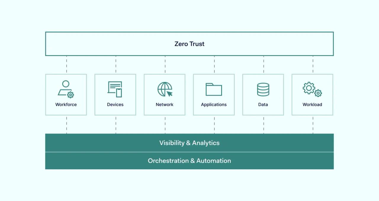 Core Principles of Zero Trust Security