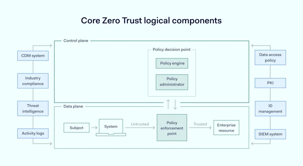 Core Zero Trust logical components