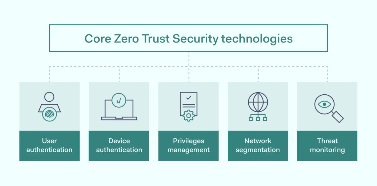 Core Zero Trust Security technologies