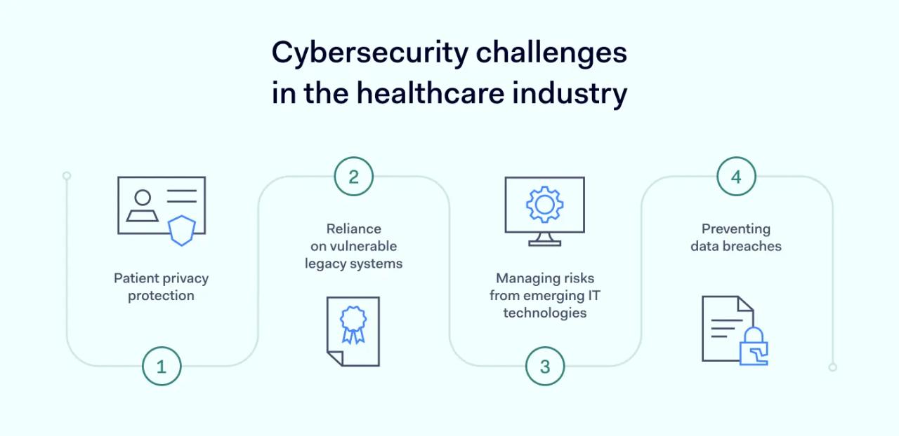 Cybersecurity challenges in the healthcare industry