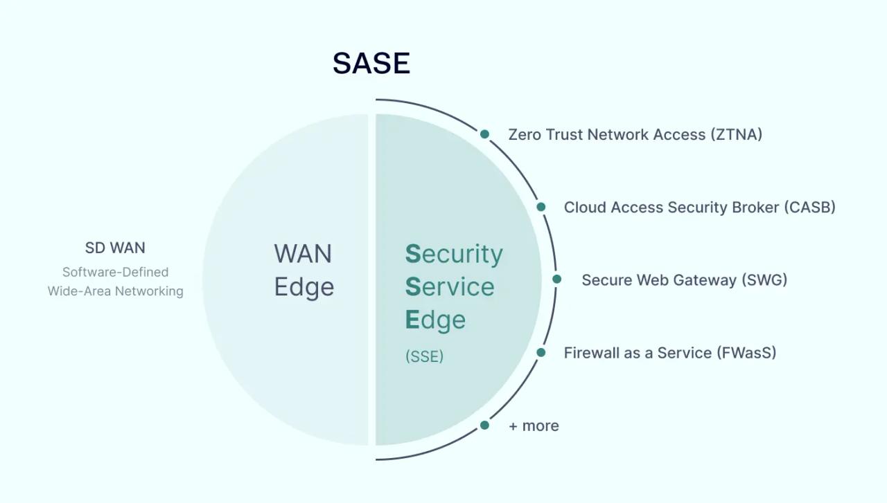 Diagram illustrating the different functionalities of SSE and SASE