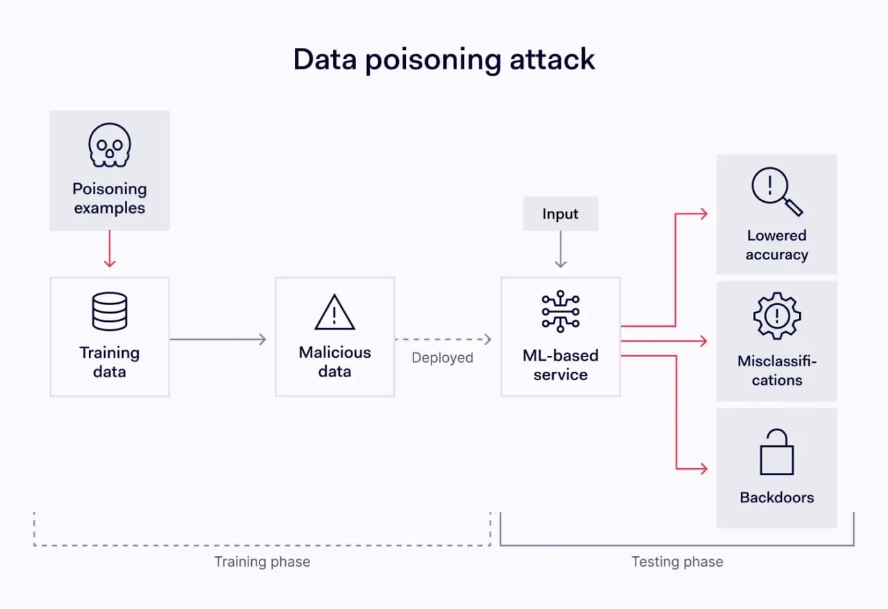 A diagram showing how a data poisoning attack works