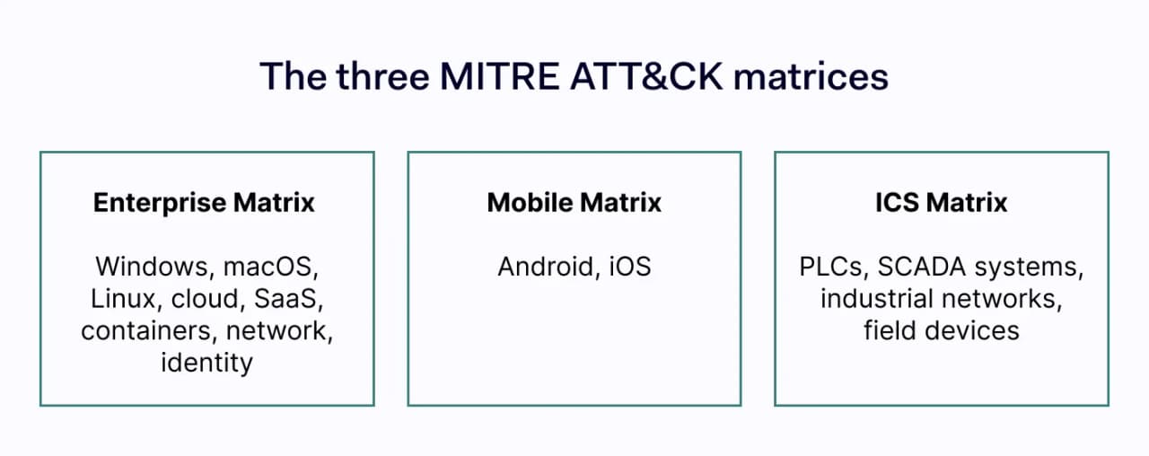 Diagram showing the three MITRE ATT&CK matrices – Enterprise, Mobile, and ICS – and the environments each one covers.