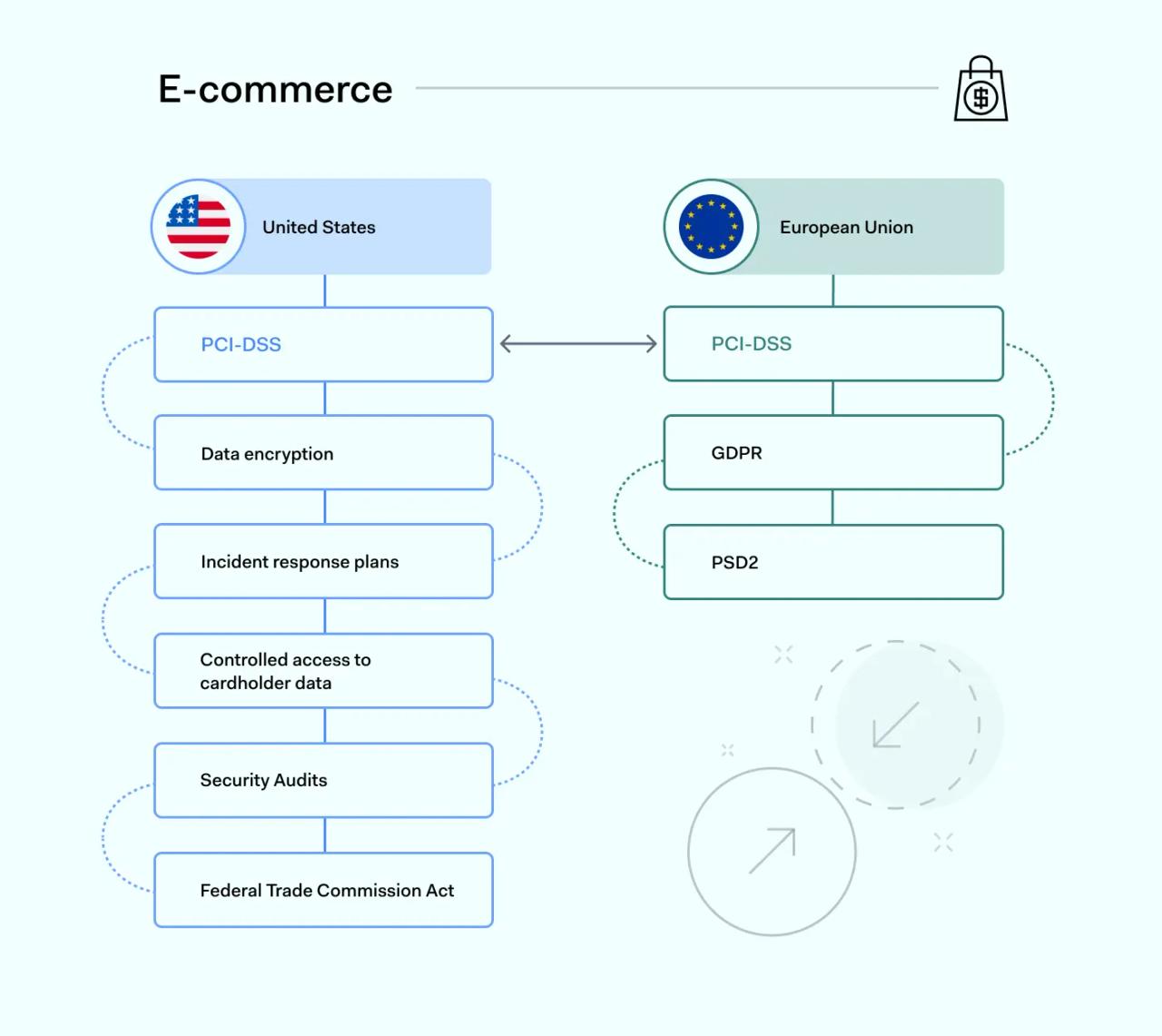 Ecommercee regulatory compliance
