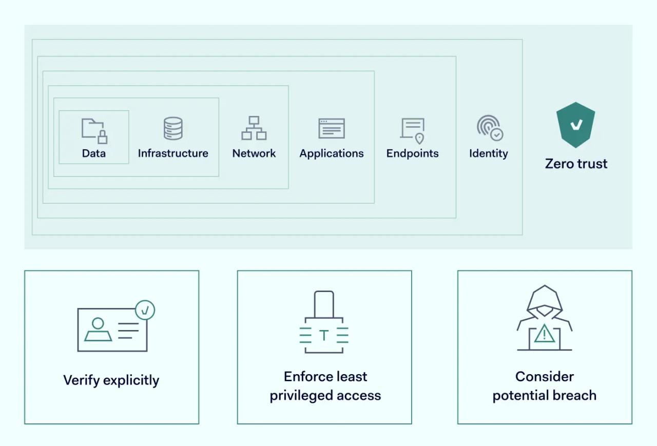 Endpoint protection with Zero Trust principles