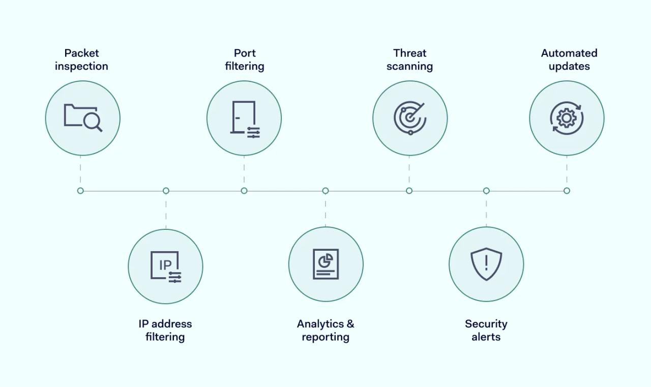 Essential features of software firewall