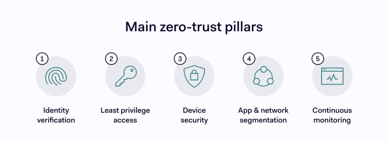 Five core pillars of zero trust: from identity verification to network segmentation and continuous monitoring.