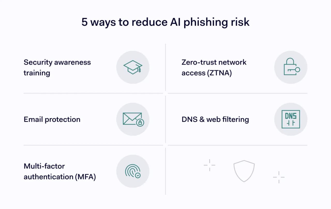 Five key security measures that help organizations defend against AI phishing attacks, from employee training to zero-trust access controls