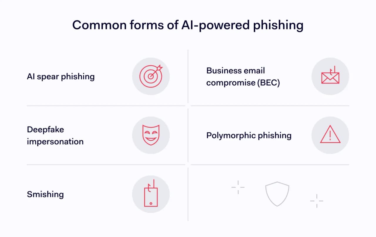 ive common AI-powered phishing techniques: spear phishing, deepfake impersonation, smishing, business email compromise, and polymorphic phishing emails
