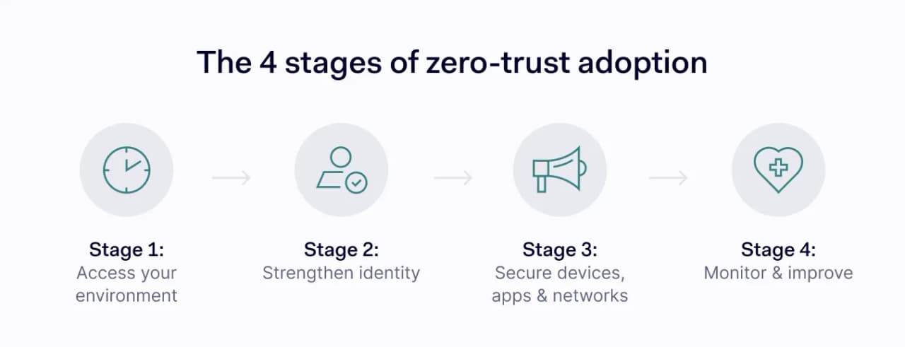 Four-stage zero-trust adoption roadmap: assess, strengthen identity, secure devices and networks, and continuously monitor and improve.