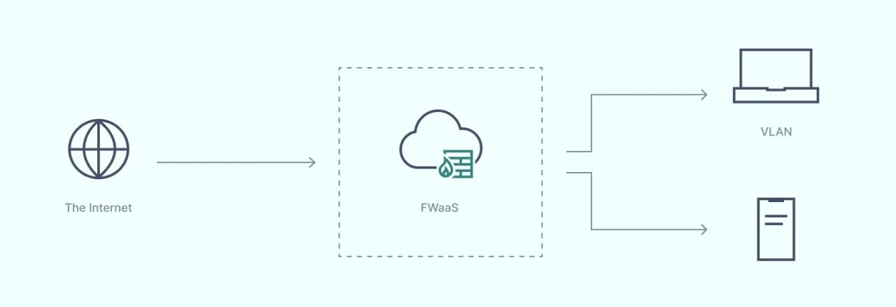FWaaS position in the network