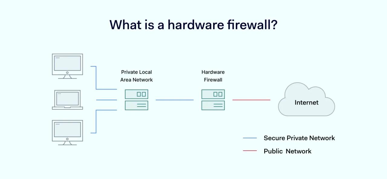 Hardware firewall scheme