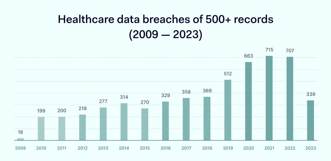 Healthcare data breaches of 500+ records (2009-2023)