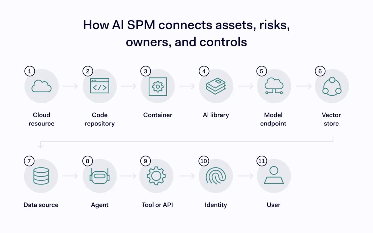 How Al SPM connects assets, risks, owners, and controls