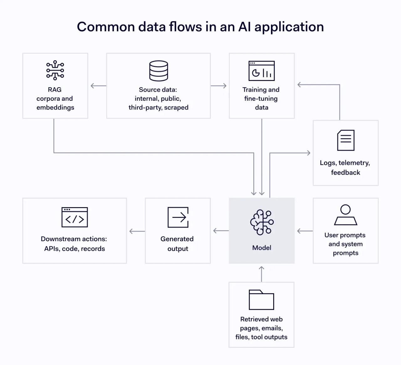 How data flows through an AI system