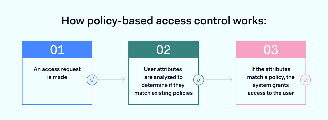 How policy-based access control works