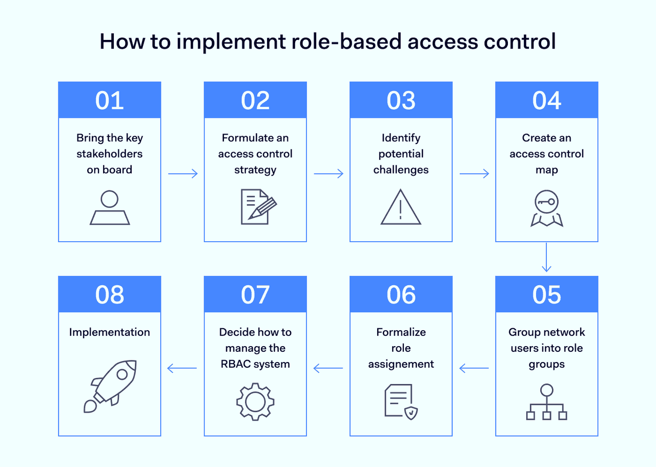how to implement role-based access control