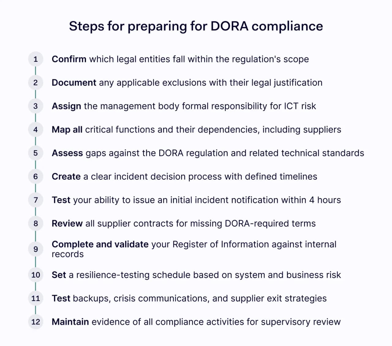 How to prepare for DORA compliance