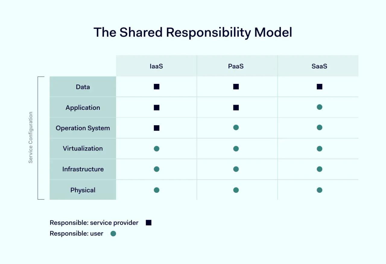 IaaS vs. PaaS vs. SaaS shared responsibility comparison table