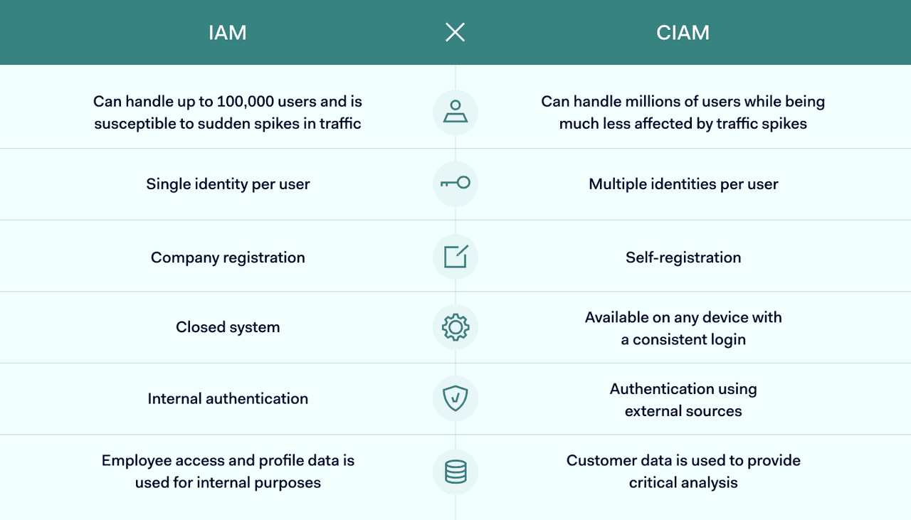 IAM vs CIAM comparison table