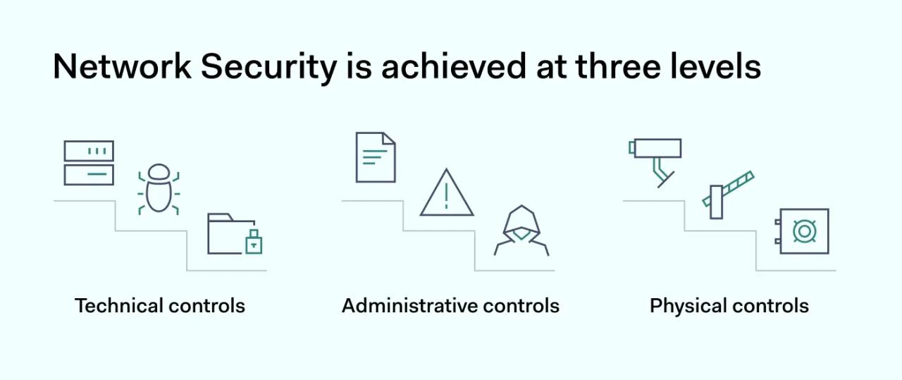 Illustration showing the three tiers of network security