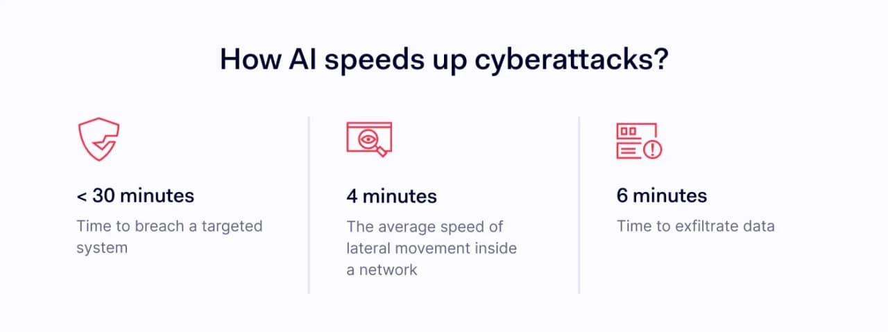An image showing stats of how AI speeds up cyberattacks