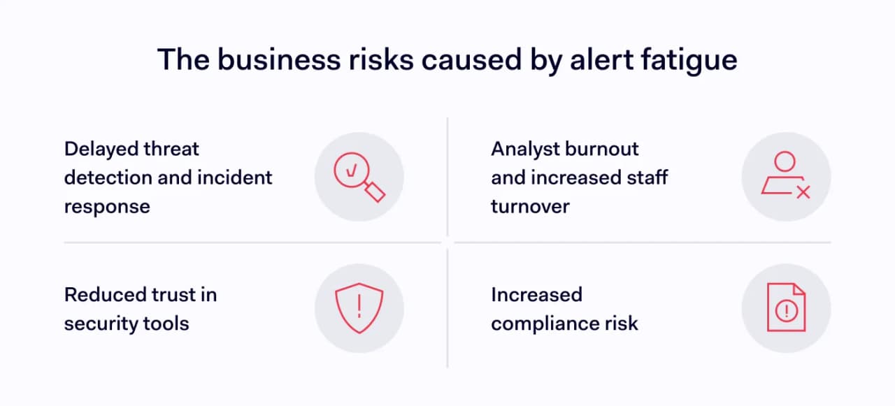 An infographic explaining the risks businesses face when dealing with alert fatigue