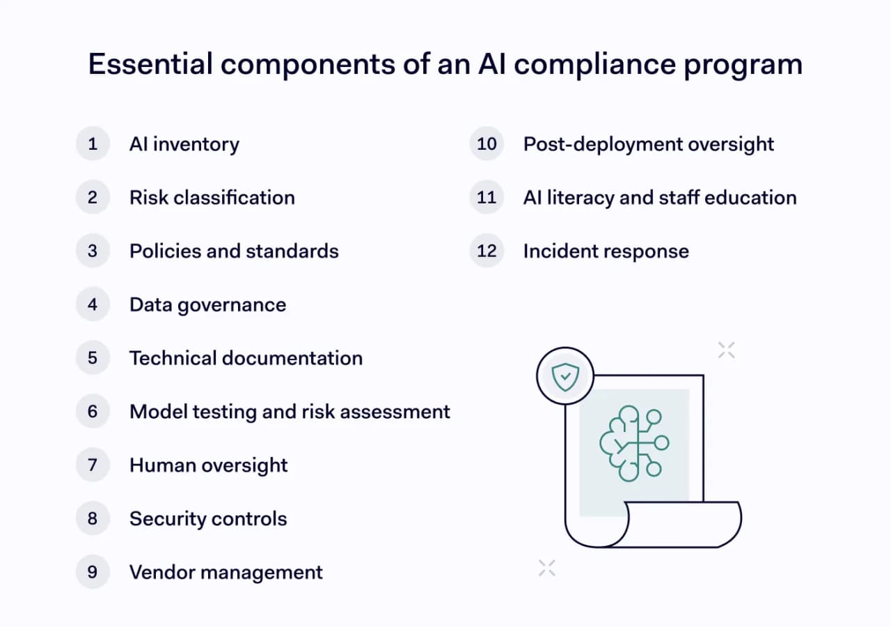 Key AI compliance components