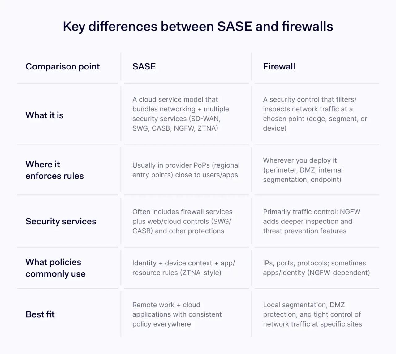 Key differences between SASE and firewalls