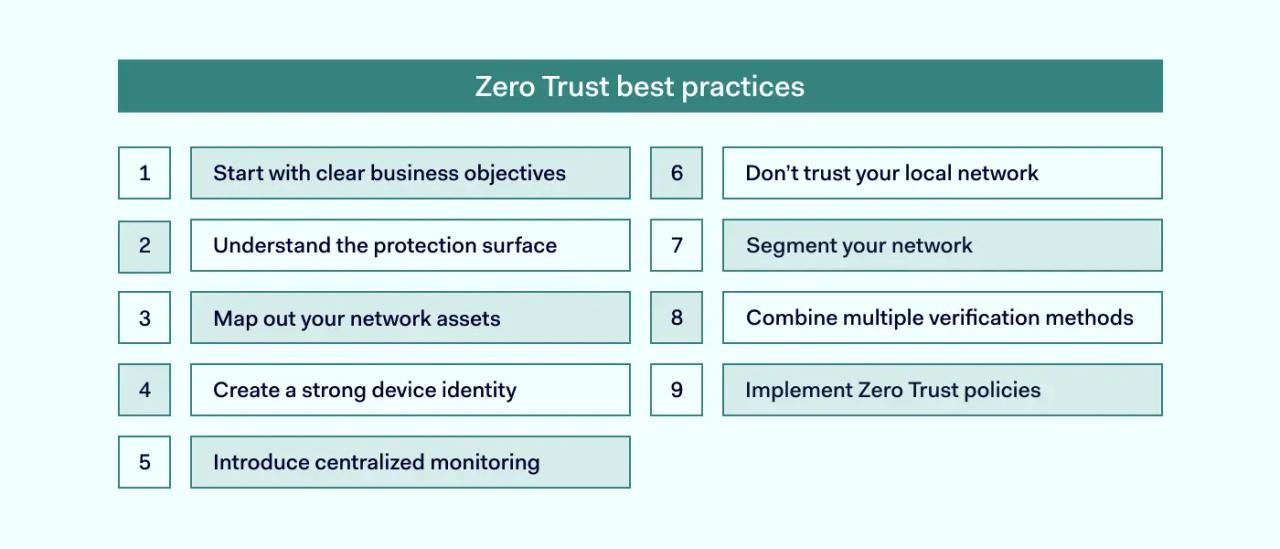 List of Zero Trust best practices